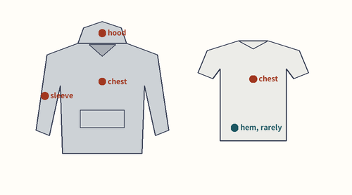 Hoodie and tee outlines with the usual lettering positions marked: chest, back, sleeve and hood