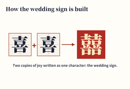 The double happiness character built from two joy characters side by side, with arrows showing how the halves combine