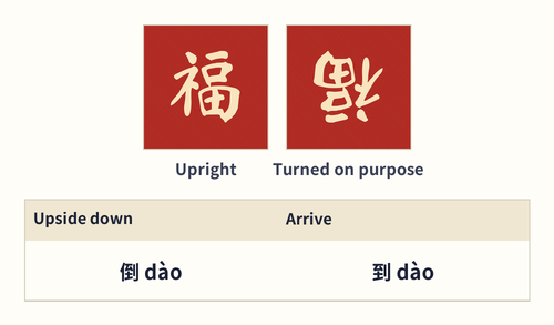 The fortune character upright and turned upside down, with the two sound-alike words dao written beneath