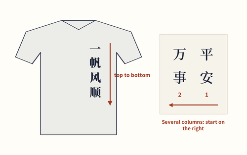 A tee with a vertical four-character column and arrows showing the top-to-bottom reading order, plus two columns read right to left