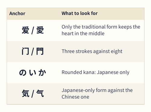 Pairs of characters used as anchors for telling simplified from traditional, plus three kana syllables marked as Japanese