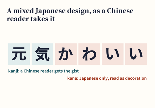 A design mixing kanji and hiragana, with the kana marked as Japanese-only and the kanji marked as readable by Chinese readers