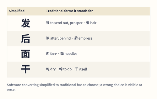 Diagram of simplified characters fanning out to the two or three traditional characters they replaced