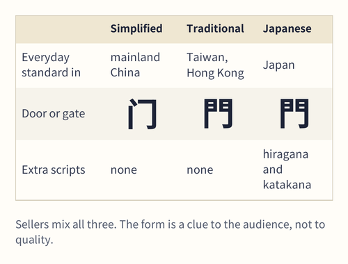 Three columns showing the same idea written in simplified Chinese, traditional Chinese and Japanese, with a short note on where each is standard
