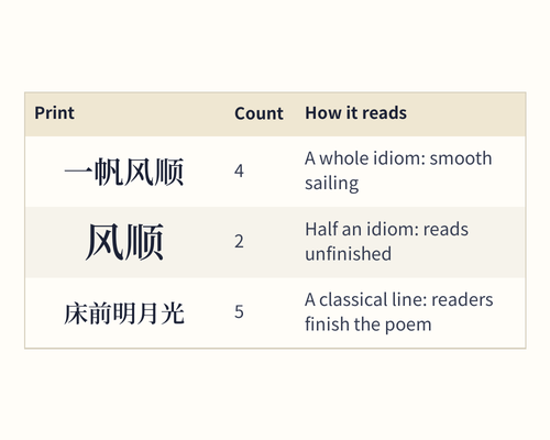 An idiom printed whole and the same idiom with its first half missing, plus a five-character poem line with its count marked
