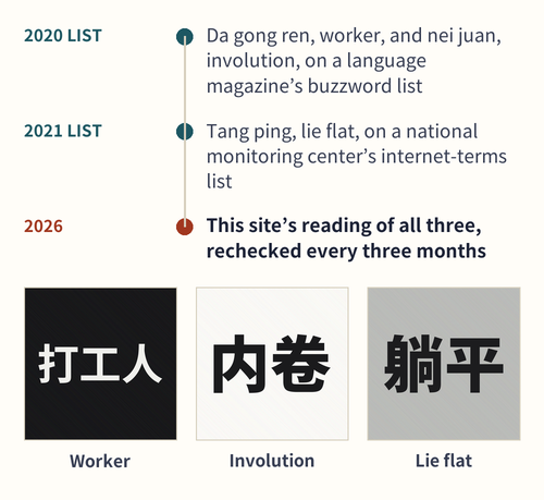 Three slang samples, each with the year and the list it appeared on and its literal sense