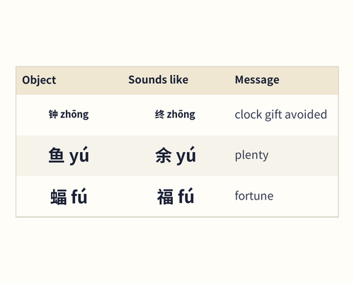 Sound-alike pairs: clock and end, fish and surplus, bat and fortune, each with pinyin